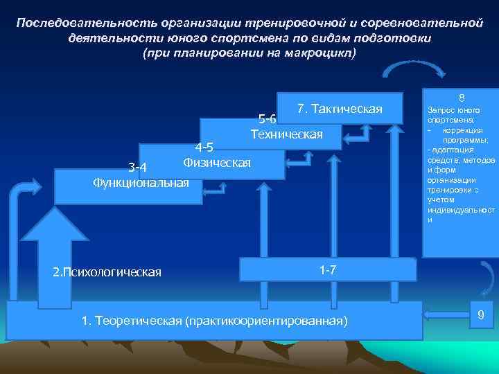 Последовательность организации тренировочной и соревновательной деятельности юного спортсмена по видам подготовки (при планировании на