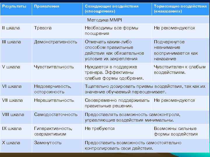 Результаты Проявления Созидающие воздействия ( «поощрения» ) Тормозящие воздействия ( «наказание» ) Методика MMPI