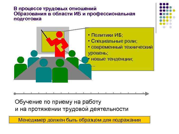 В процессе трудовых отношений Образования в области ИБ и профессиональная подготовка • Политики ИБ;