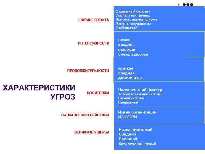 ШИРИНЕ ОХВАТА ИНТЕНСИВНОСТИ ПРОДОЛЖИТЕЛЬНОСТИ ХАРАКТЕРИСТИКИ УГРОЗ НОСИТЕЛЯМ НАПРАВЛЕНИЮ ДЕЙСТВИЯ ВЕЛИЧИНЕ УЩЕРБА Отдельный человек Социальная