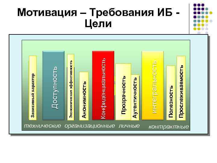 Анонимность Экономическая эффективность Доступность Зависимый характер IS технические организационные личные Прослеживаемость Полезность интегральность Аутентичность