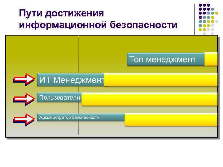 Пути достижения информационной безопасности ИТ Менеджмент Пользователи Администратор безопасности 