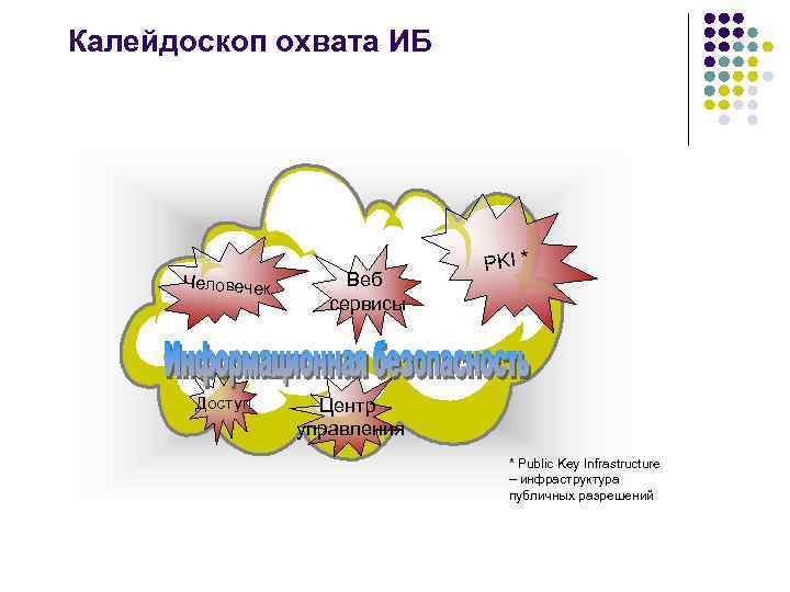 Калейдоскоп охвата ИБ Человечек Доступ Веб сервисы PKI * Центр управления * Public Key