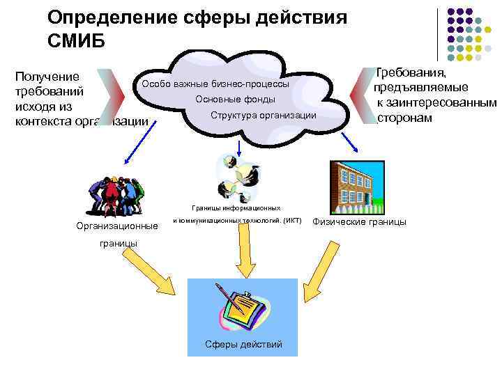 Определение сферы действия СМИБ Получение Особо важные бизнес-процессы требований Основные фонды исходя из Структура