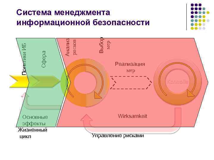 Выбор мер Анализ рисков Сфера Политики ИБ Система менеджмента информационной безопасности Реализация мер Kontrolle