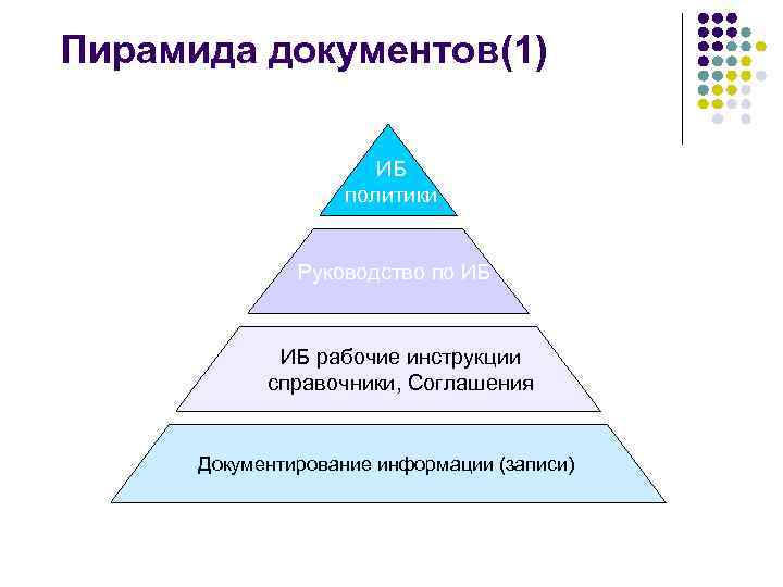 Пирамида документов(1) ИБ политики Руководство по ИБ ИБ рабочие инструкции справочники, Соглашения Документирование информации