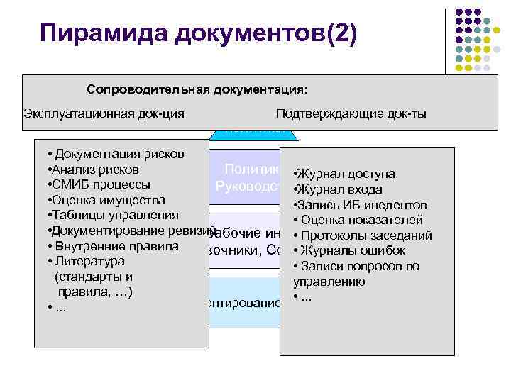 Пирамида документов(2) Сопроводительная документация: Эксплуатационная док-ция ИБ Подтверждающие док-ты политики • Документация рисков •