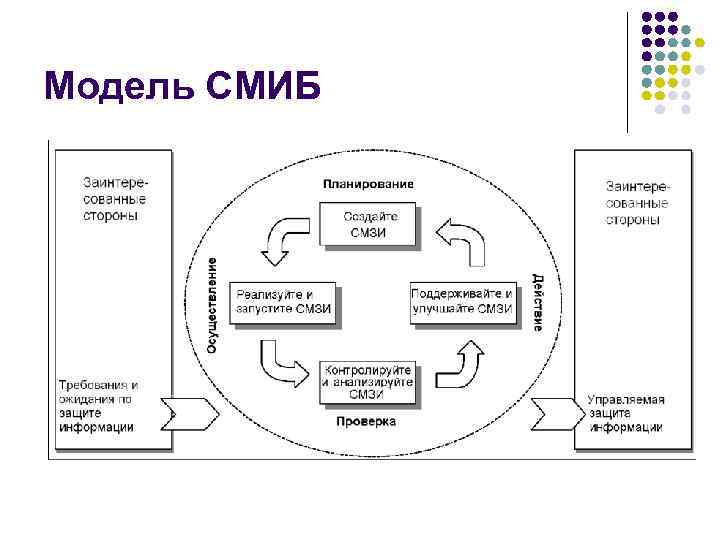 Стороны планирования. Схема системы менеджмента информационной безопасности.. Модель СМИБ. Модель PDCA В информационной безопасности. Процессы системы управления информационной безопасностью.