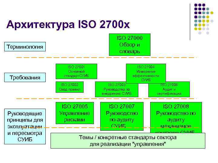 Архитектура ISO 2700 x ISO 27000 Обзор и словарь Терминология Требования ISO 27001 Основной