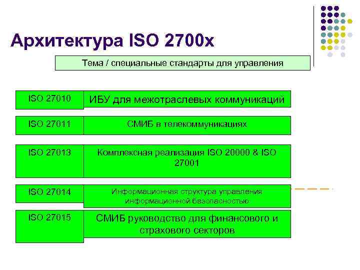 Специальные стандарты. ИСО 2700. ISO архитектура. Стандарт 2700 ISO. Сообщение ISO.