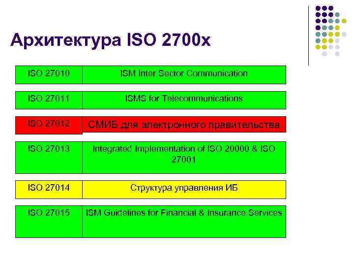 Архитектура ISO 2700 x ISO 27010 ISM Inter Sector Communication ISO 27011 ISMS for