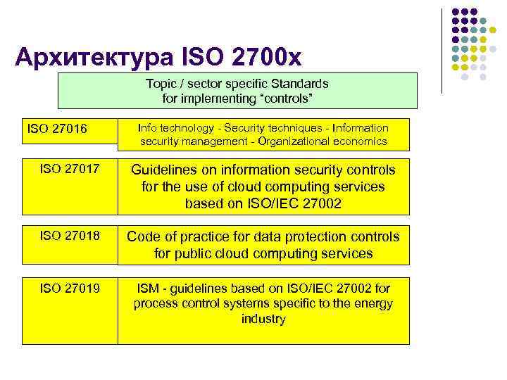 Архитектура ISO 2700 x Topic / sector specific Standards for implementing “controls” ISO 27016