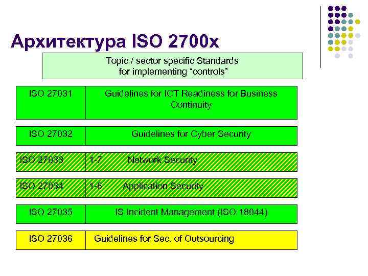 Архитектура ISO 2700 x Topic / sector specific Standards for implementing “controls” ISO 27031