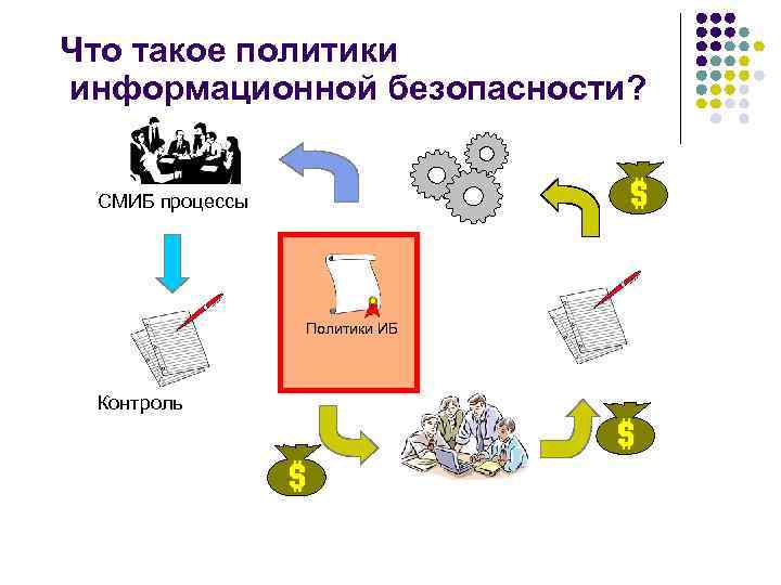 Что такое политики информационной безопасности? СМИБ процессы Политики ИБ Контроль 