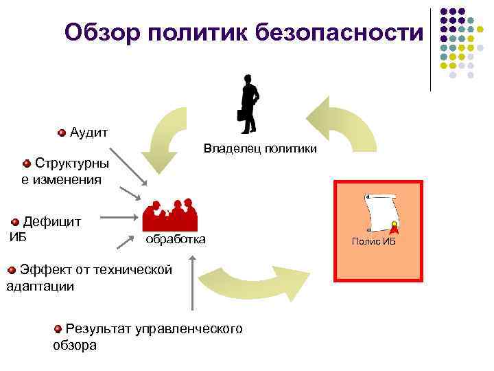 Обзор политик безопасности Аудит Владелец политики Структурны е изменения Дефицит ИБ обработка Эффект от