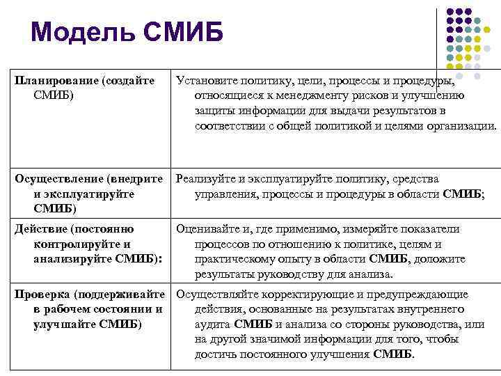 Модель СМИБ Планирование (создайте СМИБ) Установите политику, цели, процессы и процедуры, относящиеся к менеджменту