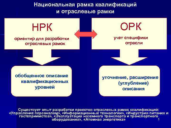 Национальная рамка квалификаций и отраслевые рамки НРК ОРК ориентир для разработки отраслевых рамок учет