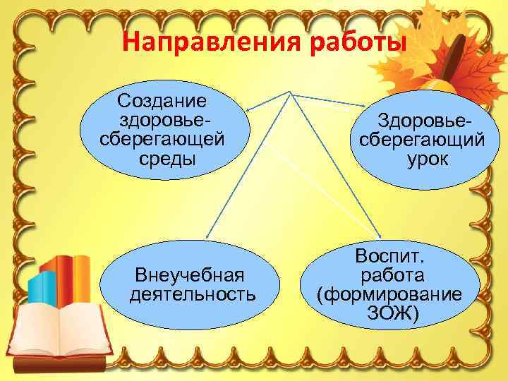 Направления работы Создание здоровьесберегающей среды Внеучебная деятельность Здоровьесберегающий урок Воспит. работа (формирование ЗОЖ) 