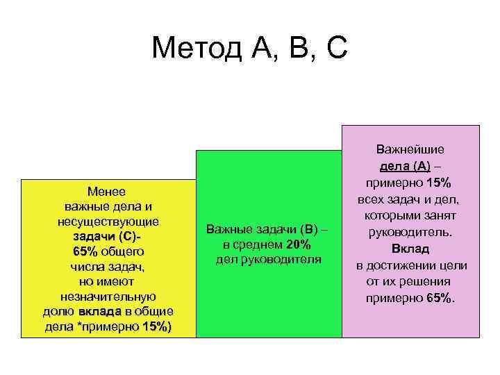 Метод А, B, C Менее важные дела и несуществующие задачи (С)65% общего числа задач,