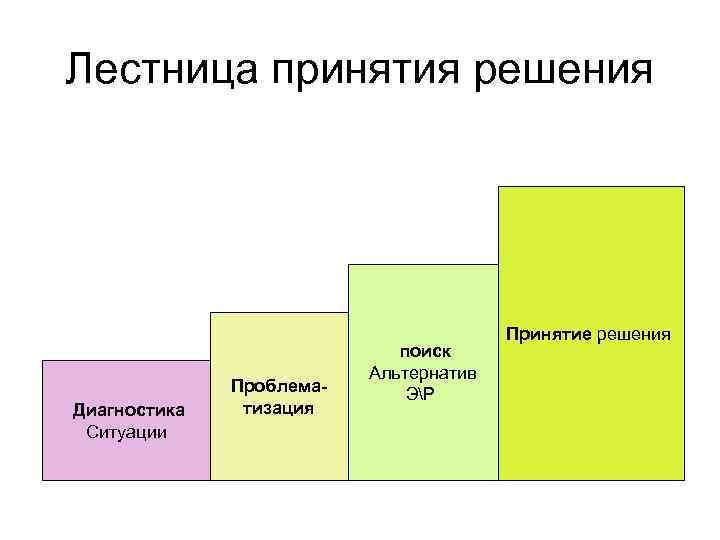 Лестница принятия решения Диагностика Ситуации Проблематизация поиск Альтернатив ЭР Принятие решения 