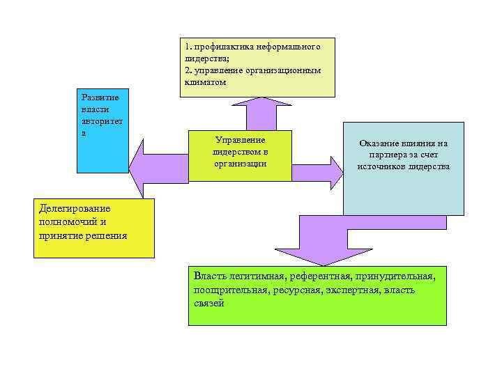 1. профилактика неформального лидерства; 2. управление организационным климатом Развитие власти авторитет а Управление лидерством