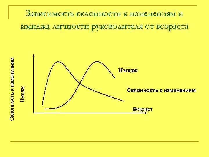 Имидж Склонность к изменениям Зависимость склонности к изменениям и имиджа личности руководителя от возраста