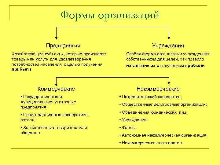 Формы организаций Предприятия Хозяйствующие субъекты, которые производят товары или услуги для удовлетворения потребностей населения,