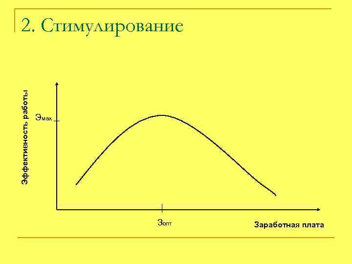 Эффективность работы 2. Стимулирование Эмax Зопт Заработная плата 