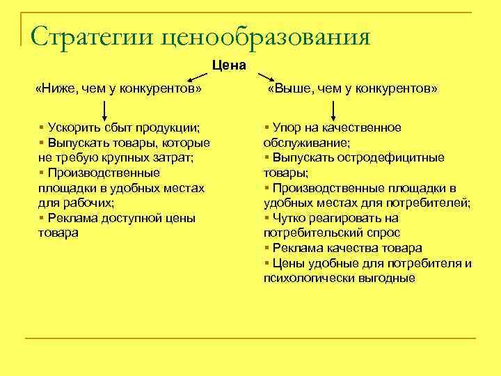 Стратегии ценообразования Цена «Ниже, чем у конкурентов» § Ускорить сбыт продукции; § Выпускать товары,
