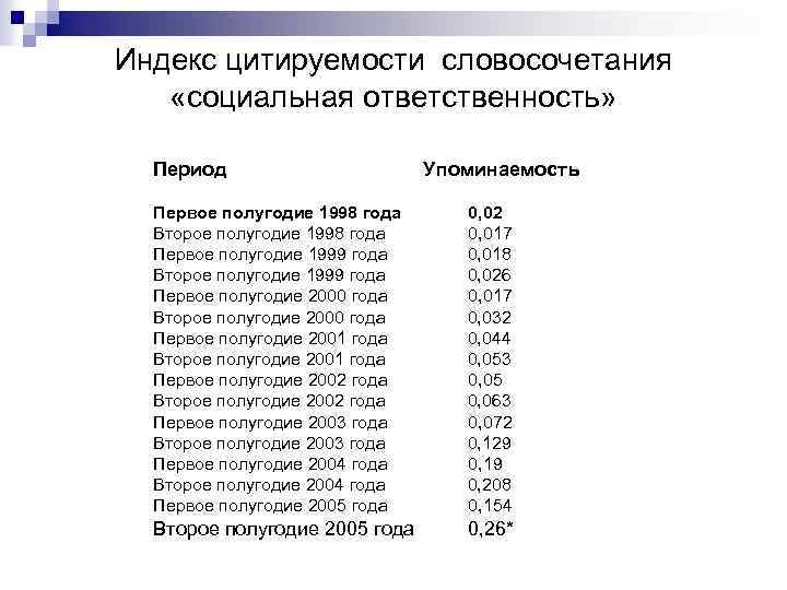 Индекс цитируемости словосочетания «социальная ответственность» Период Упоминаемость Первое полугодие 1998 года 0, 02 Второе
