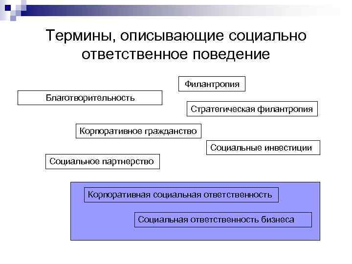 Ответственное поведение. Социально ответственное поведение. Социально ответственное поведение в бизнесе это. Примеры социально ответственного поведения. КСО как благотворительность и филантропия.