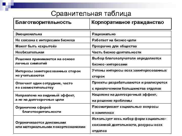 Сравнительная таблица Благотворительность Корпоративное гражданство Эмоциональна Рационально Не связана с интересами бизнеса Работает на