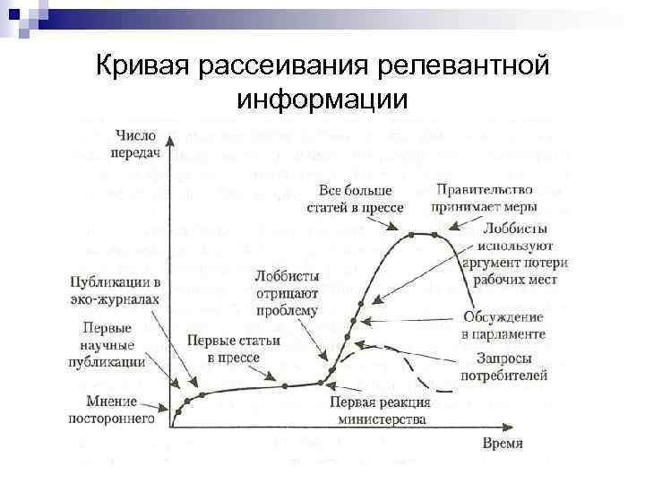 Кривая рассеивания релевантной информации 