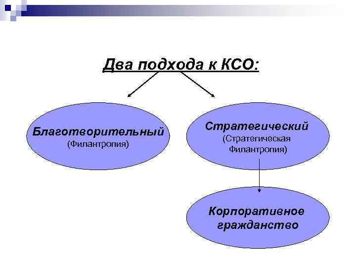 Два подхода к КСО: Благотворительный (Филантропия) Стратегический (Стратегическая Филантропия) Корпоративное гражданство 