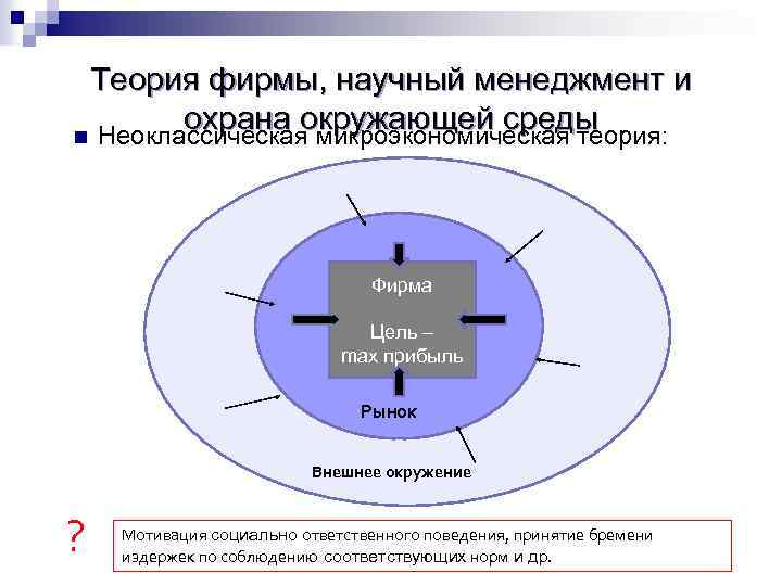 Теория фирмы, научный менеджмент и охрана окружающей среды n Неоклассическая микроэкономическая теория: Фирма Цель