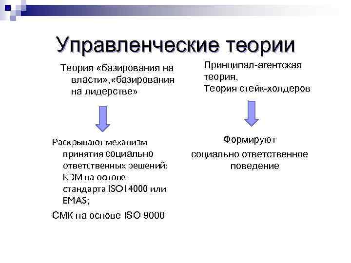 Управленческие теории Теория «базирования на власти» , «базирования на лидерстве» Раскрывают механизм принятия социально