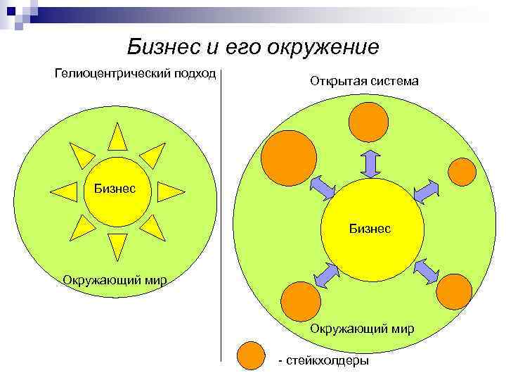 Бизнес и его окружение Гелиоцентрический подход Открытая система Бизнес Окружающий мир стейкхолдеры 