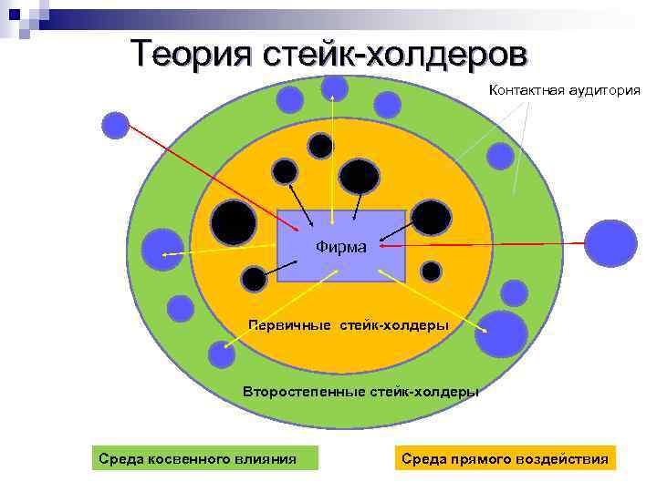 Теория стейк холдеров Контактная аудитория Фирма Первичные стейк-холдеры Второстепенные стейк-холдеры Среда косвенного влияния Среда
