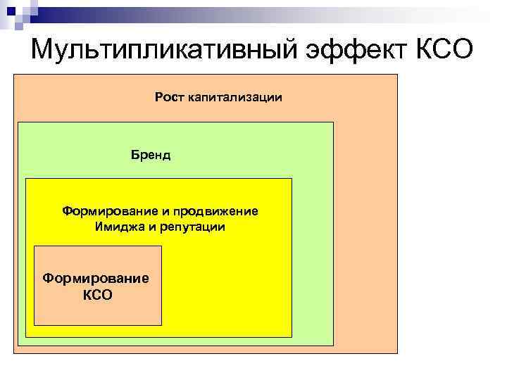 Мультипликативный эффект КСО Рост капитализации Бренд Формирование и продвижение Имиджа и репутации Формирование КСО