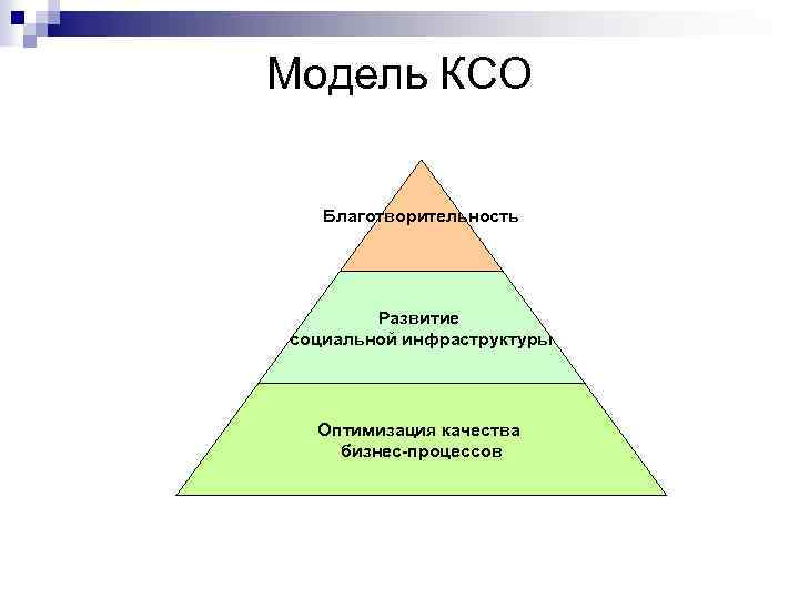 Модель КСО Благотворительность Развитие социальной инфраструктуры Оптимизация качества бизнес-процессов 