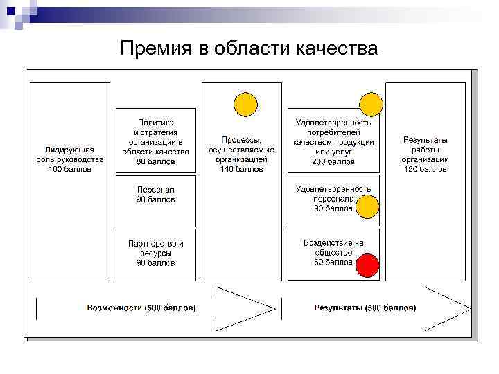 Премия в области качества 