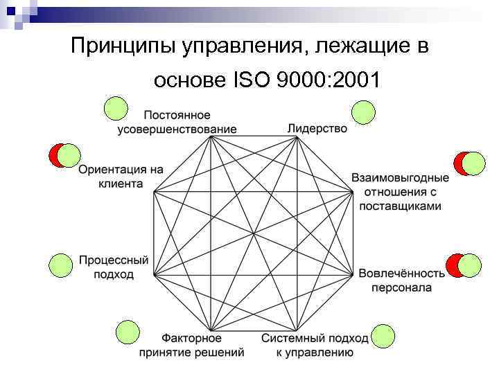 Принципы управления, лежащие в основе ISO 9000: 2001 