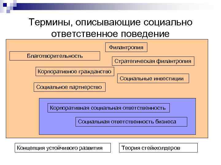 Какой термин описывает. Социально ответственное поведение. Гражданское и социально-ответственное поведение. Стратегическая филантропия. Примеры социально ответственного поведения.