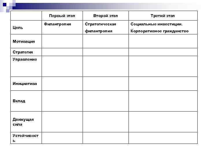 Первый этап Цель Мотивация Стратегия Управление Инициатива Вклад Движущая сила Устойчивост ь Филантропия Второй