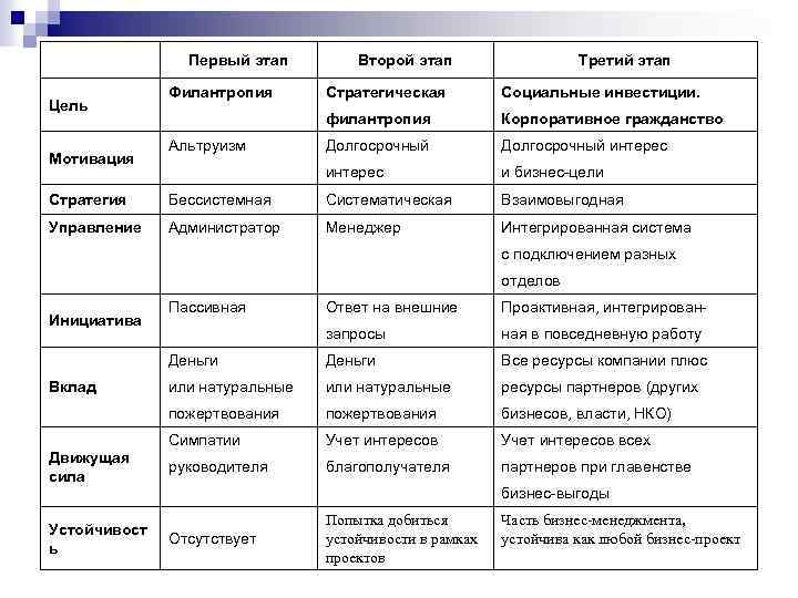 Первый этап Цель Мотивация Филантропия Второй этап Третий этап Социальные инвестиции. филантропия Корпоративное гражданство