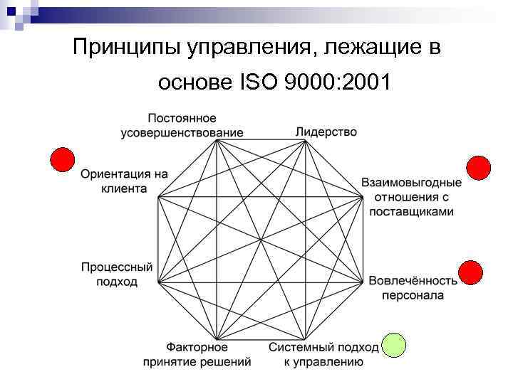 Принципы управления, лежащие в основе ISO 9000: 2001 