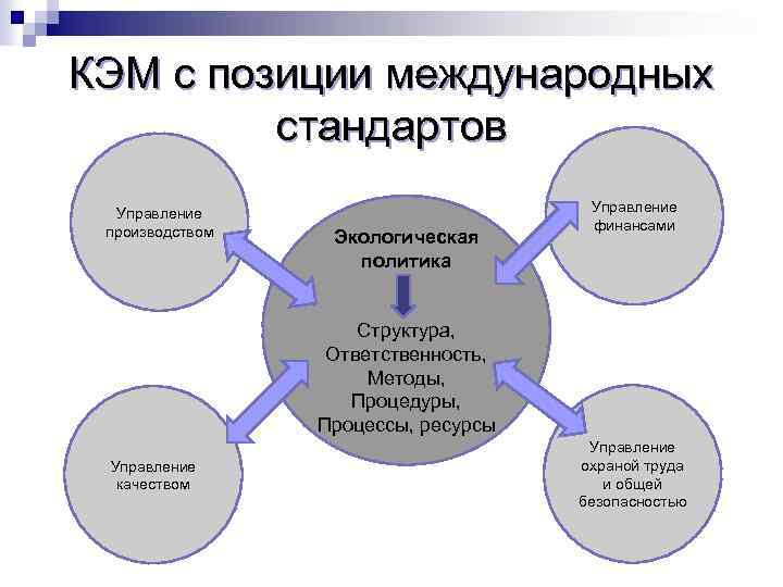 КЭМ с позиции международных стандартов Управление производством Экологическая политика Управление финансами Структура, Ответственность, Методы,