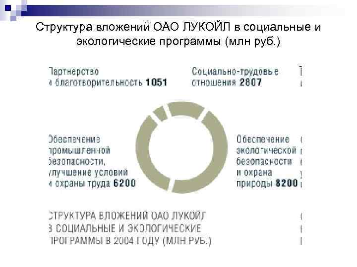 Структура вложений ОАО ЛУКОЙЛ в социальные и экологические программы (млн руб. ) 