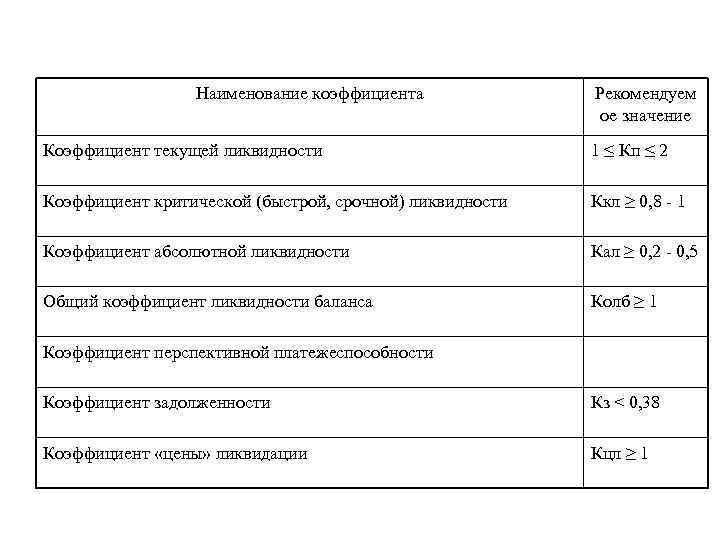 Наименование коэффициента Рекомендуем ое значение Коэффициент текущей ликвидности 1 ≤ Кп ≤ 2 Коэффициент