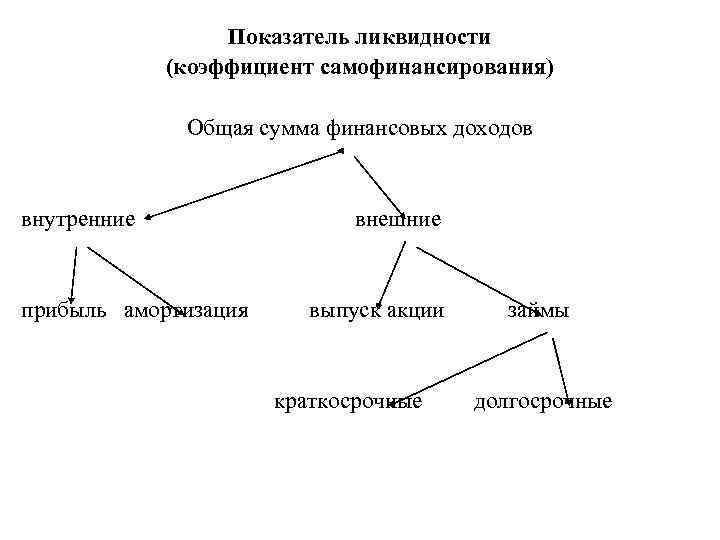 Показатель ликвидности (коэффициент самофинансирования) Общая сумма финансовых доходов внутренние прибыль амортизация внешние выпуск акции